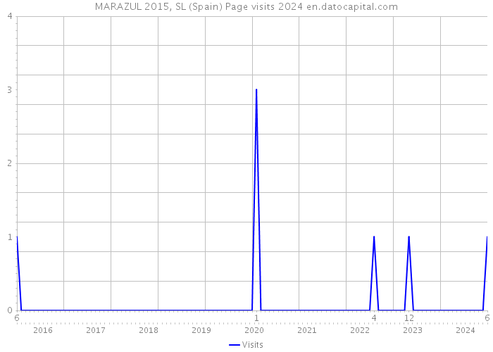 MARAZUL 2015, SL (Spain) Page visits 2024 