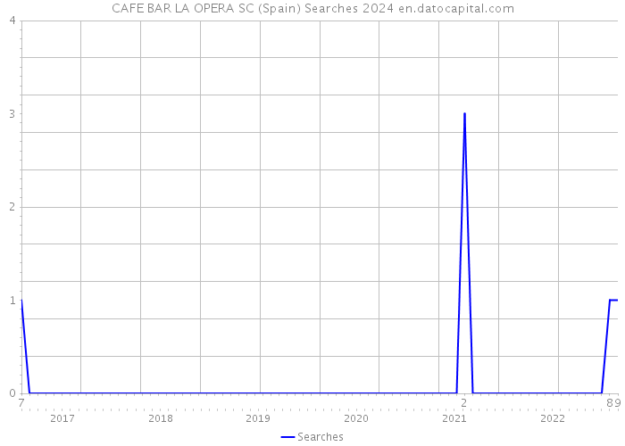 CAFE BAR LA OPERA SC (Spain) Searches 2024 