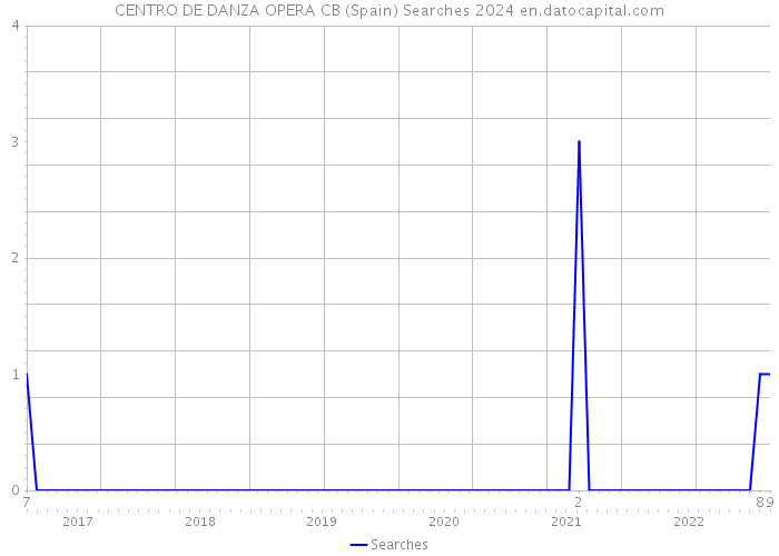 CENTRO DE DANZA OPERA CB (Spain) Searches 2024 