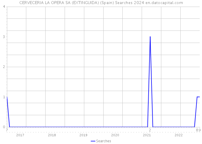 CERVECERIA LA OPERA SA (EXTINGUIDA) (Spain) Searches 2024 