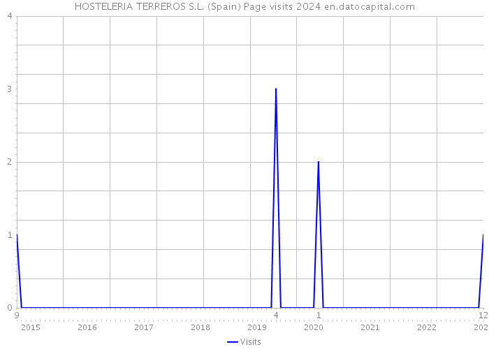 HOSTELERIA TERREROS S.L. (Spain) Page visits 2024 