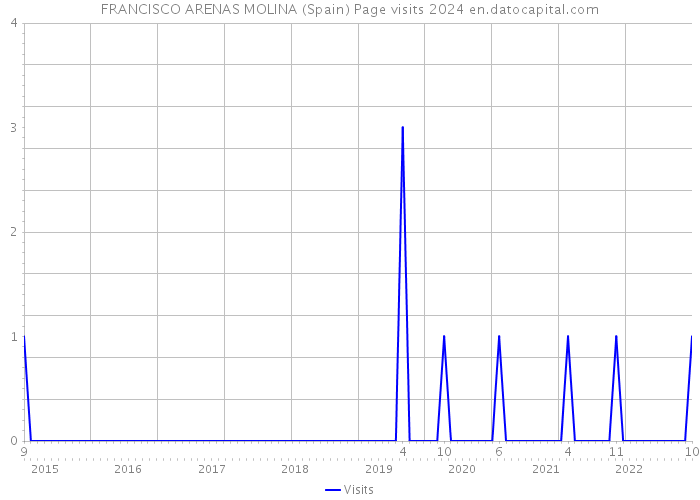FRANCISCO ARENAS MOLINA (Spain) Page visits 2024 
