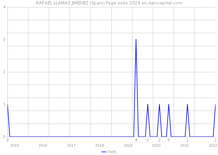 RAFAEL LLAMAS JIMENEZ (Spain) Page visits 2024 