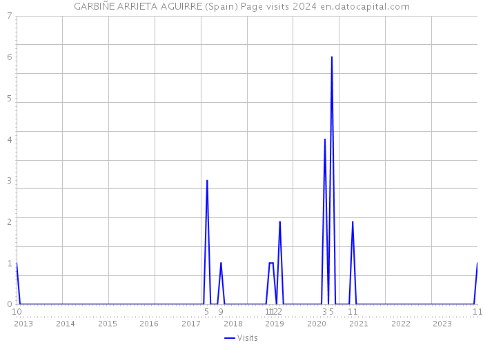 GARBIÑE ARRIETA AGUIRRE (Spain) Page visits 2024 