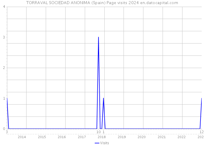 TORRAVAL SOCIEDAD ANONIMA (Spain) Page visits 2024 
