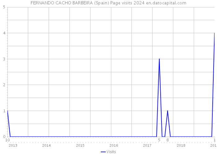 FERNANDO CACHO BARBEIRA (Spain) Page visits 2024 