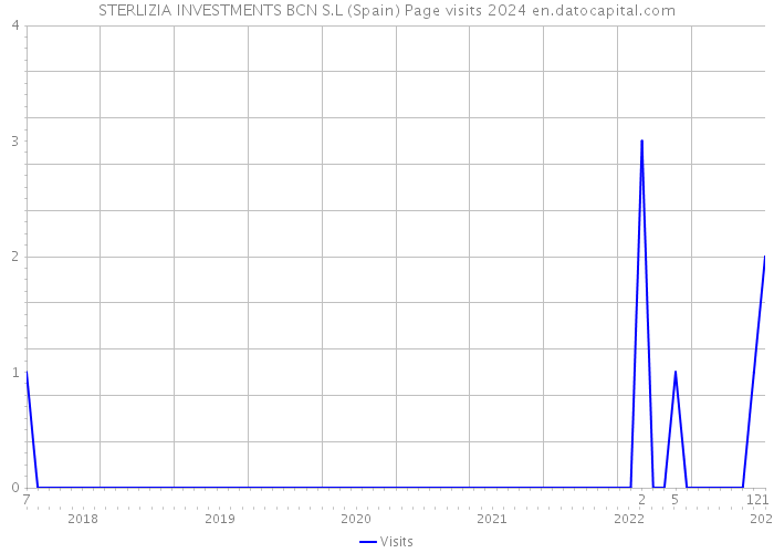 STERLIZIA INVESTMENTS BCN S.L (Spain) Page visits 2024 