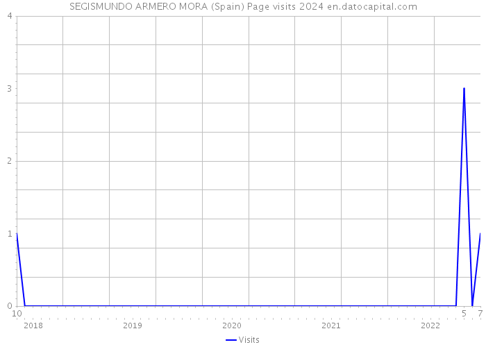 SEGISMUNDO ARMERO MORA (Spain) Page visits 2024 
