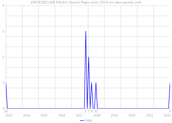 JORGE ESCUDE PALAU (Spain) Page visits 2024 