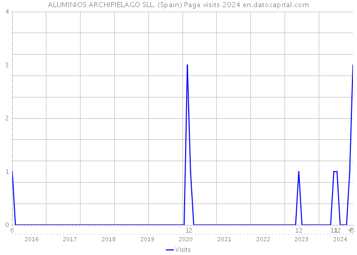 ALUMINIOS ARCHIPIELAGO SLL. (Spain) Page visits 2024 