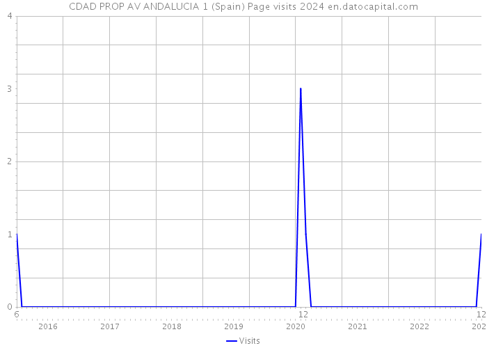 CDAD PROP AV ANDALUCIA 1 (Spain) Page visits 2024 