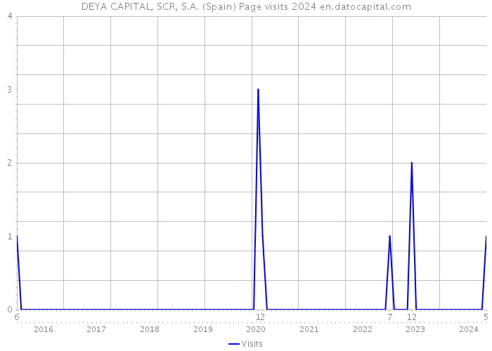 DEYA CAPITAL, SCR, S.A. (Spain) Page visits 2024 