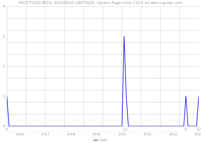 NICE FOOD IBIZA, SOCIEDAD LIMITADA. (Spain) Page visits 2024 