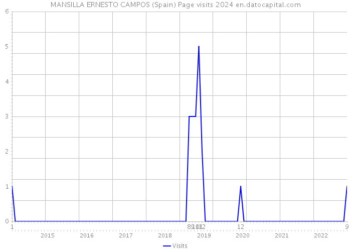 MANSILLA ERNESTO CAMPOS (Spain) Page visits 2024 