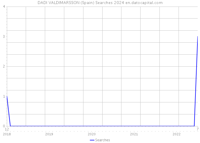 DADI VALDIMARSSON (Spain) Searches 2024 