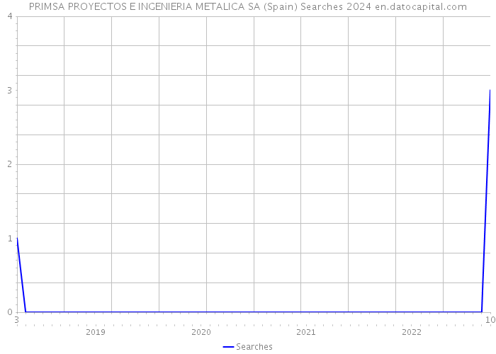 PRIMSA PROYECTOS E INGENIERIA METALICA SA (Spain) Searches 2024 