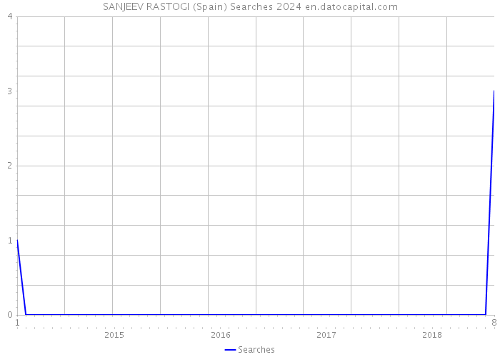 SANJEEV RASTOGI (Spain) Searches 2024 