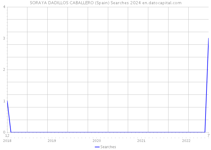 SORAYA DADILLOS CABALLERO (Spain) Searches 2024 