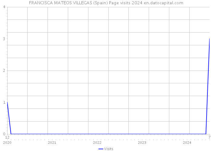 FRANCISCA MATEOS VILLEGAS (Spain) Page visits 2024 