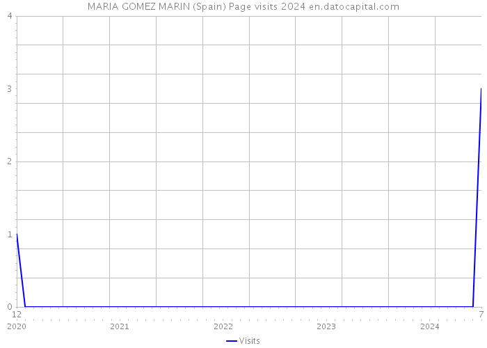 MARIA GOMEZ MARIN (Spain) Page visits 2024 