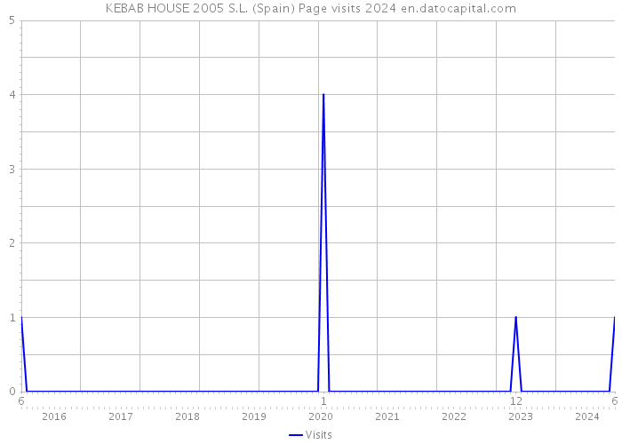 KEBAB HOUSE 2005 S.L. (Spain) Page visits 2024 