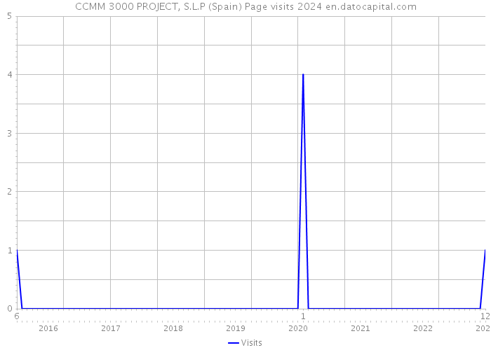 CCMM 3000 PROJECT, S.L.P (Spain) Page visits 2024 