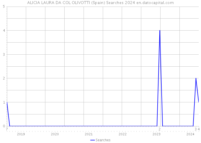 ALICIA LAURA DA COL OLIVOTTI (Spain) Searches 2024 