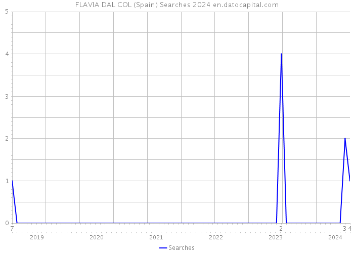 FLAVIA DAL COL (Spain) Searches 2024 