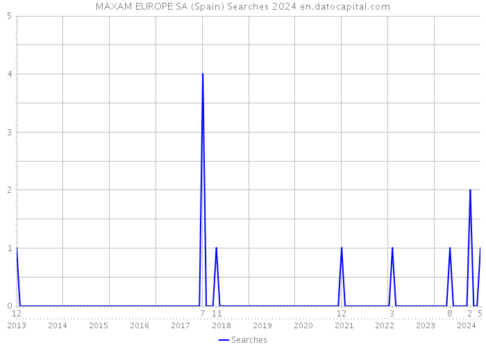 MAXAM EUROPE SA (Spain) Searches 2024 