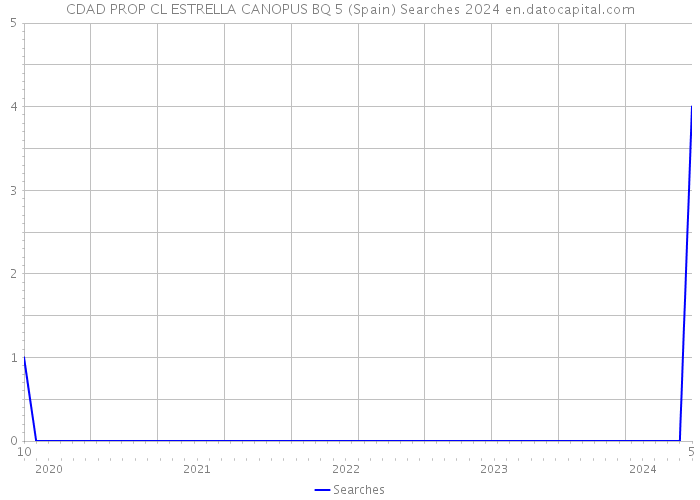 CDAD PROP CL ESTRELLA CANOPUS BQ 5 (Spain) Searches 2024 