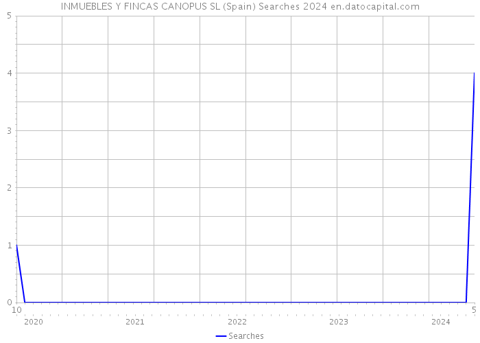 INMUEBLES Y FINCAS CANOPUS SL (Spain) Searches 2024 
