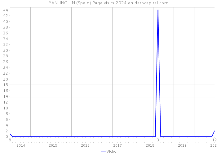 YANLING LIN (Spain) Page visits 2024 