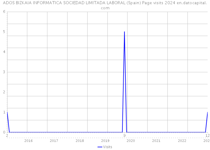ADOS BIZKAIA INFORMATICA SOCIEDAD LIMITADA LABORAL (Spain) Page visits 2024 