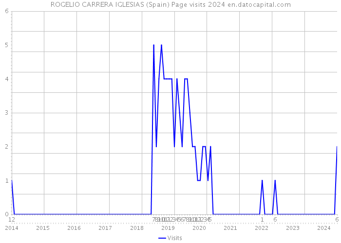 ROGELIO CARRERA IGLESIAS (Spain) Page visits 2024 