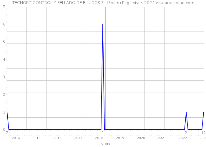 TECNORT CONTROL Y SELLADO DE FLUIDOS SL (Spain) Page visits 2024 