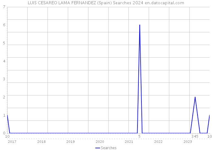 LUIS CESAREO LAMA FERNANDEZ (Spain) Searches 2024 