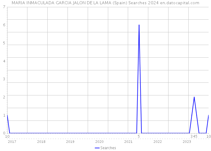 MARIA INMACULADA GARCIA JALON DE LA LAMA (Spain) Searches 2024 
