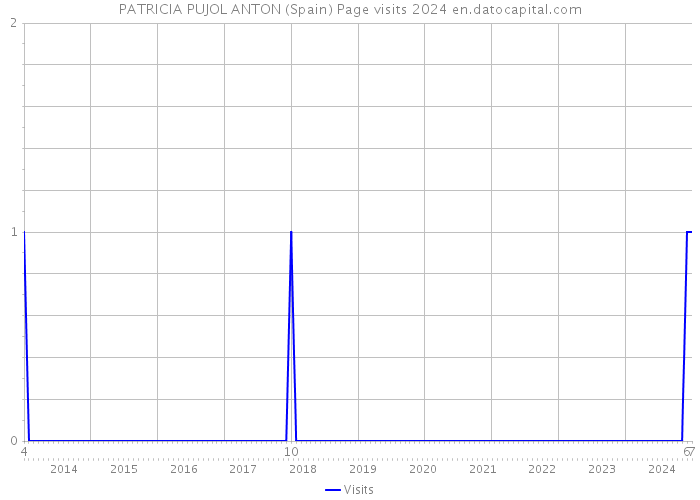 PATRICIA PUJOL ANTON (Spain) Page visits 2024 
