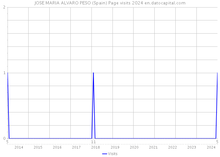 JOSE MARIA ALVARO PESO (Spain) Page visits 2024 