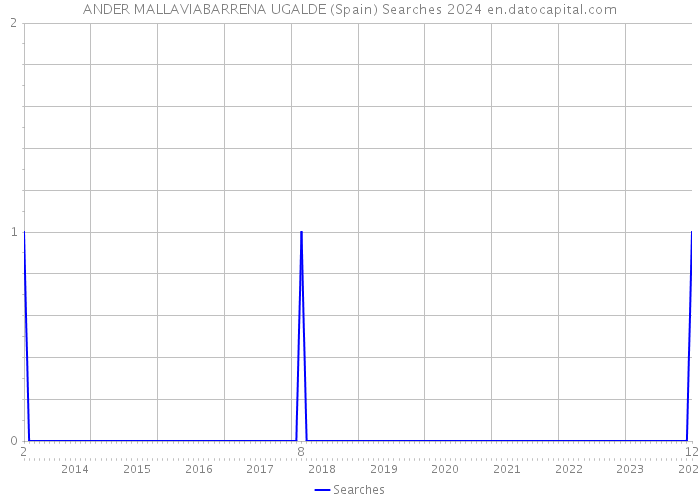 ANDER MALLAVIABARRENA UGALDE (Spain) Searches 2024 
