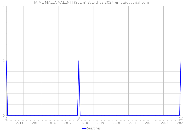 JAIME MALLA VALENTI (Spain) Searches 2024 
