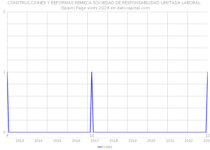 CONSTRUCCIONES Y REFORMAS REMECA SOCIEDAD DE RESPONSABILIDAD LIMITADA LABORAL. (Spain) Page visits 2024 