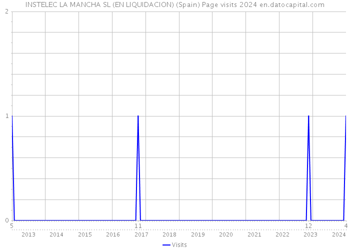INSTELEC LA MANCHA SL (EN LIQUIDACION) (Spain) Page visits 2024 
