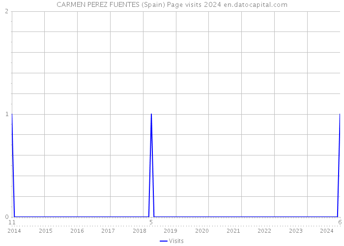CARMEN PEREZ FUENTES (Spain) Page visits 2024 