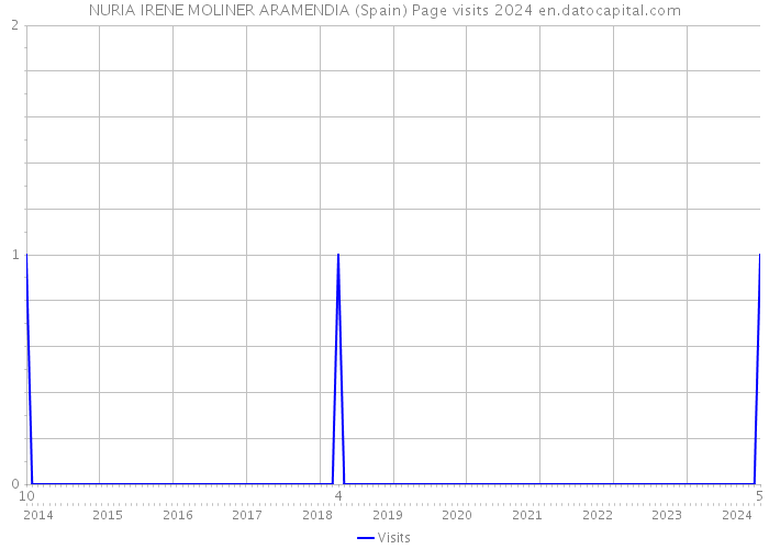NURIA IRENE MOLINER ARAMENDIA (Spain) Page visits 2024 