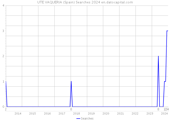UTE VAQUERIA (Spain) Searches 2024 