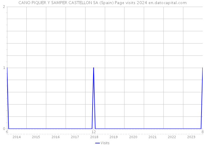 CANO PIQUER Y SAMPER CASTELLON SA (Spain) Page visits 2024 