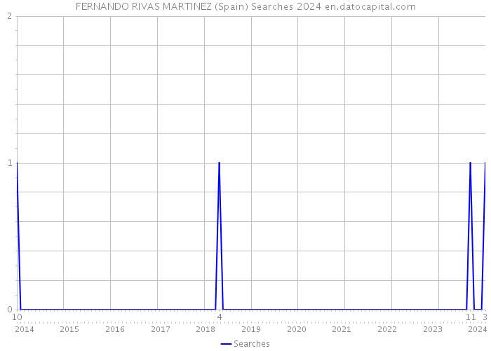 FERNANDO RIVAS MARTINEZ (Spain) Searches 2024 