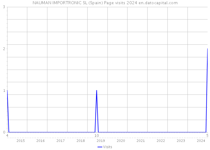 NAUMAN IMPORTRONIC SL (Spain) Page visits 2024 
