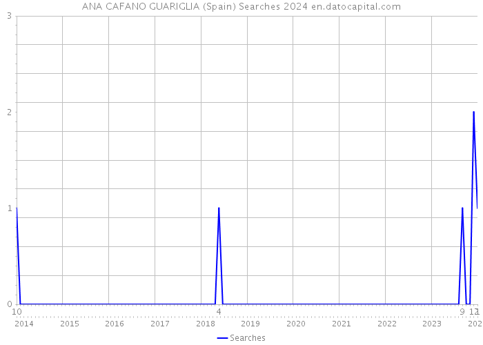 ANA CAFANO GUARIGLIA (Spain) Searches 2024 
